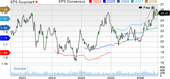 Kimco Realty Corporation Price, Consensus and EPS Surprise