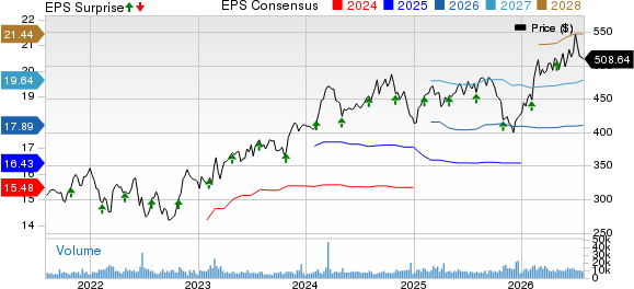 Linde PLC Price, Consensus and EPS Surprise