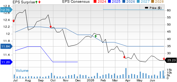 Concentrix Corporation Price, Consensus and EPS Surprise