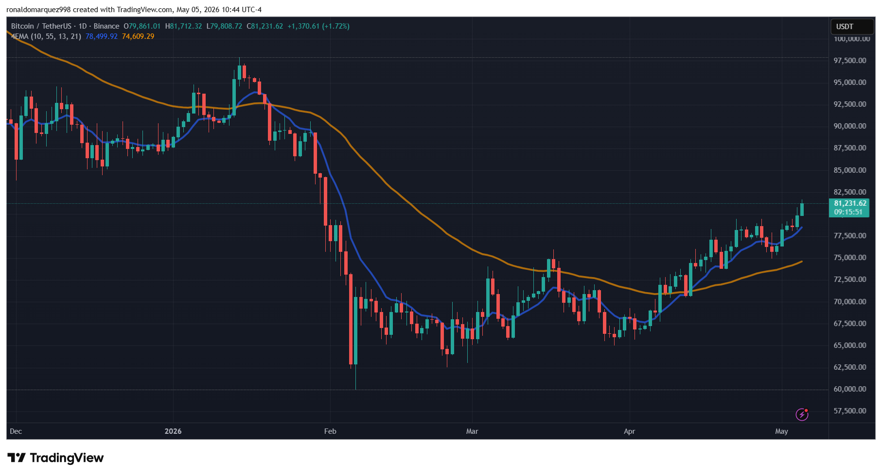 Bitcoin 