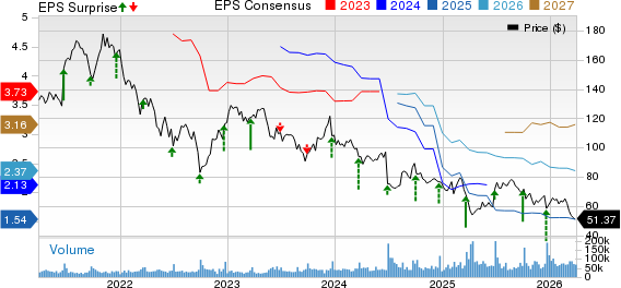 NIKE, Inc. Price, Consensus and EPS Surprise
