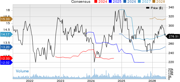 Air Products and Chemicals, Inc. Price and Consensus