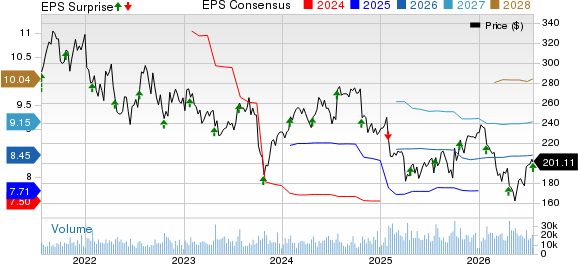 Danaher Corporation Price, Consensus and EPS Surprise