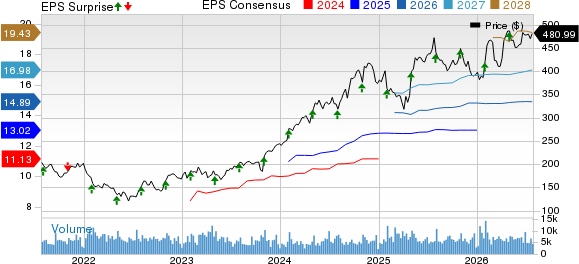Trane Technologies plc Price, Consensus and EPS Surprise