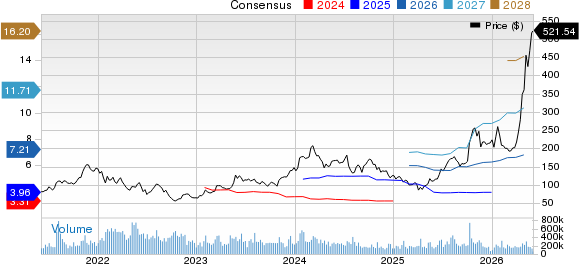 Advanced Micro Devices, Inc. Price and Consensus