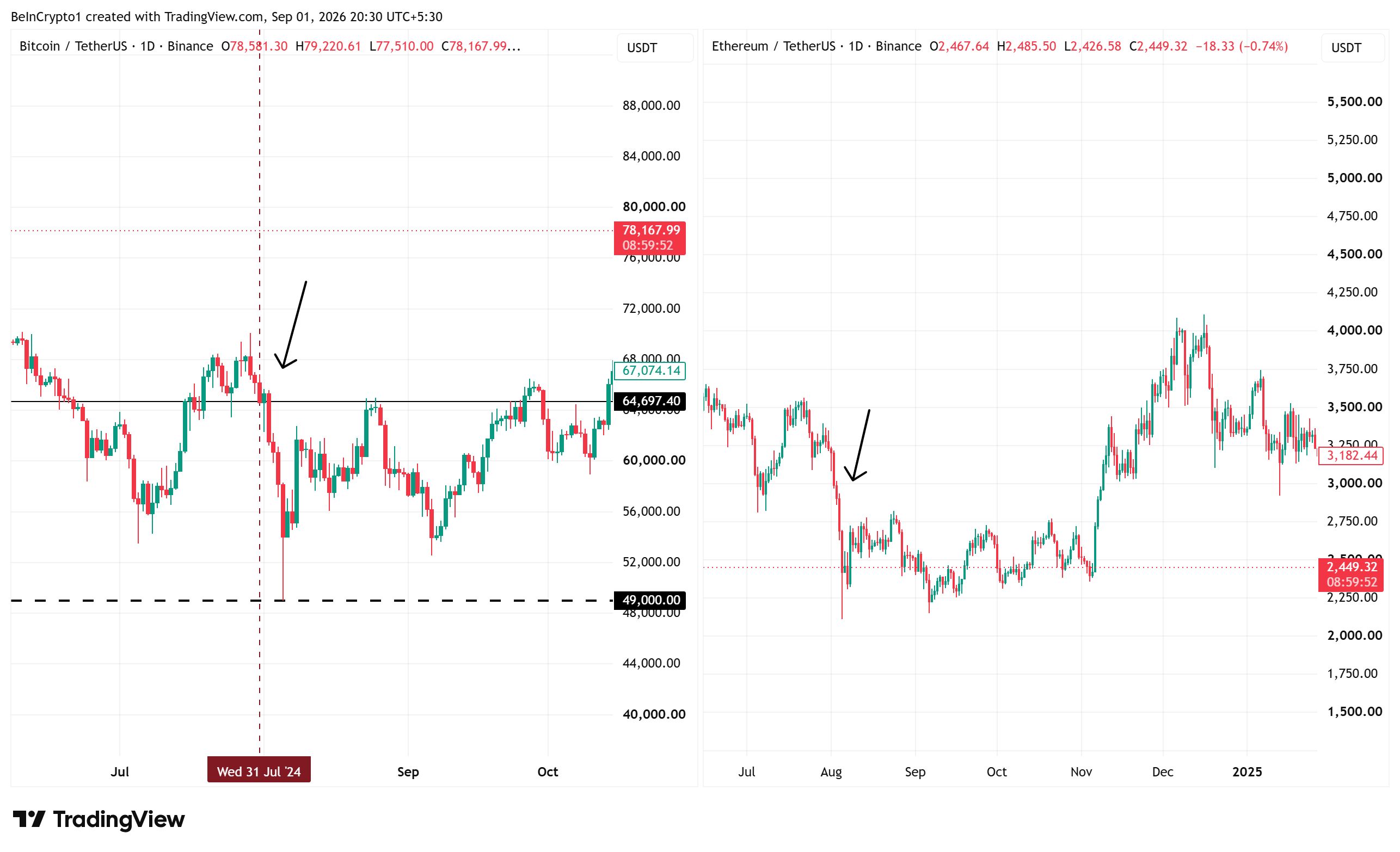 비트코인 및 이더리움 가격 성과. 출처: 트레이딩뷰(TradingView)