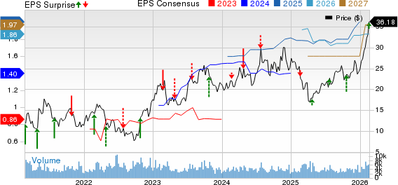 Oceaneering International, Inc. Price, Consensus and EPS Surprise