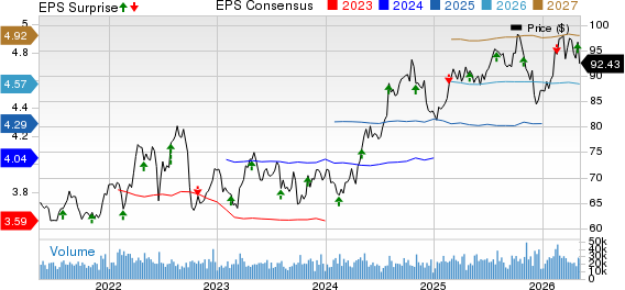 Southern Company (The) Price, Consensus and EPS Surprise