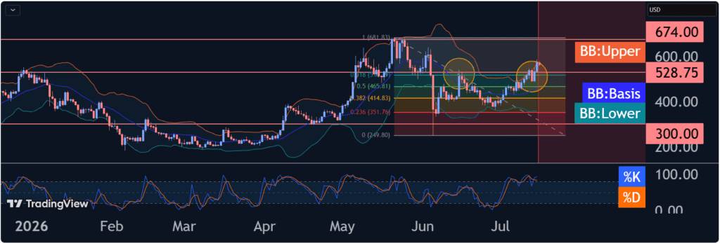 Zcash ($ZEC) has broken above the $528.75 resistance, accelerating bullish momentum and opening the way for a potential move toward $674