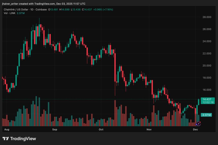 Chainlink LINK LINKUSD LINKUSD_2025-12-03_12-57-44