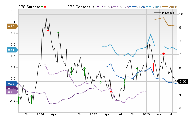 Price, Consensus and EPS Surprise Chart for ARDX