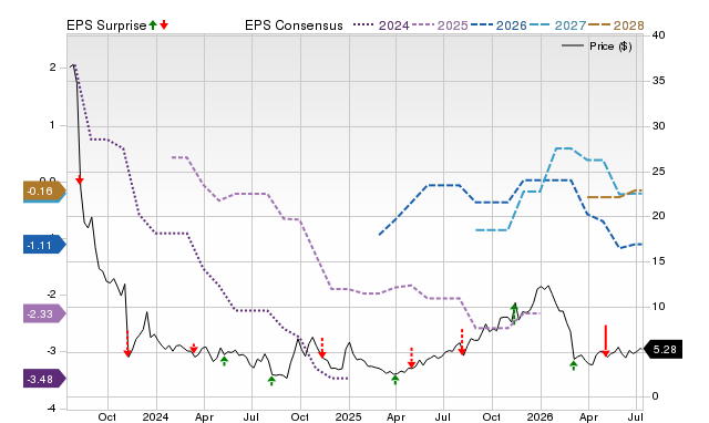 Zacks Price, Consensus and EPS Surprise Chart for FTCI