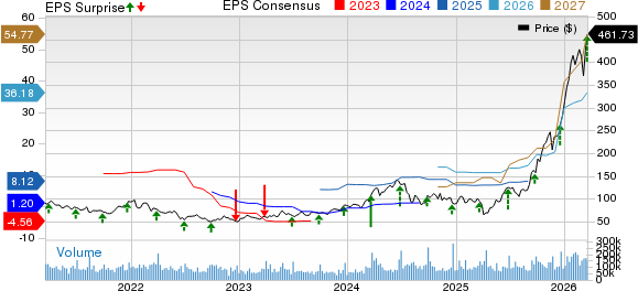 Micron Technology, Inc. Price, Consensus and EPS Surprise
