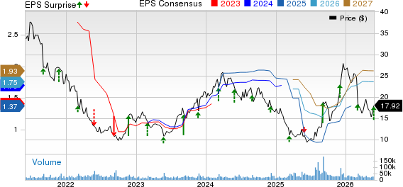 American Eagle Outfitters, Inc. Price, Consensus and EPS Surprise