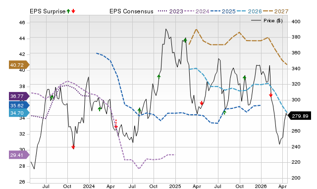 Price, Consensus and EPS Surprise Chart for LAD
