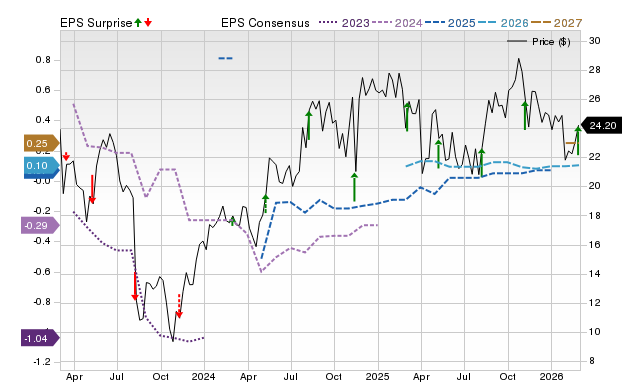 Zacks Price, Consensus and EPS Surprise Chart for BLFS