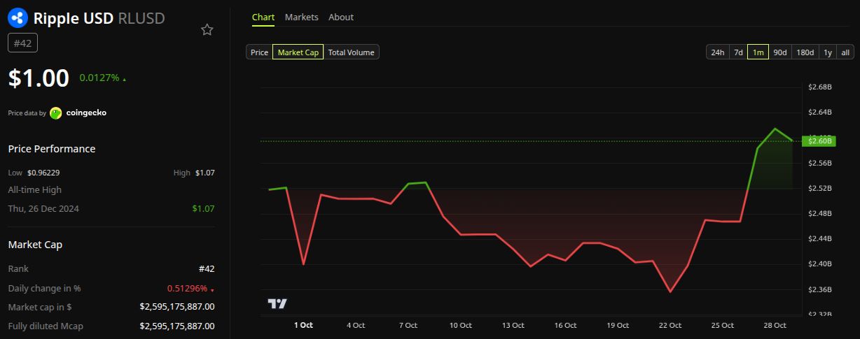 Performance de la capitalisation de marché de Ripple USD (RLUSD). Source : BeInCrypto