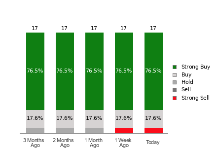 Broker Rating Breakdown Chart for GRAB
