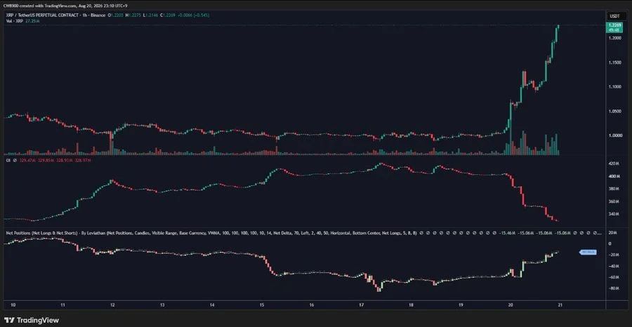 XRP’s 1H chart shows a breakout toward $1.22 alongside declining open interest and improving net positioning