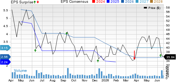Oxford Industries, Inc. Price, Consensus and EPS Surprise