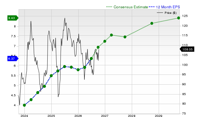12-month consensus EPS estimate for DIS