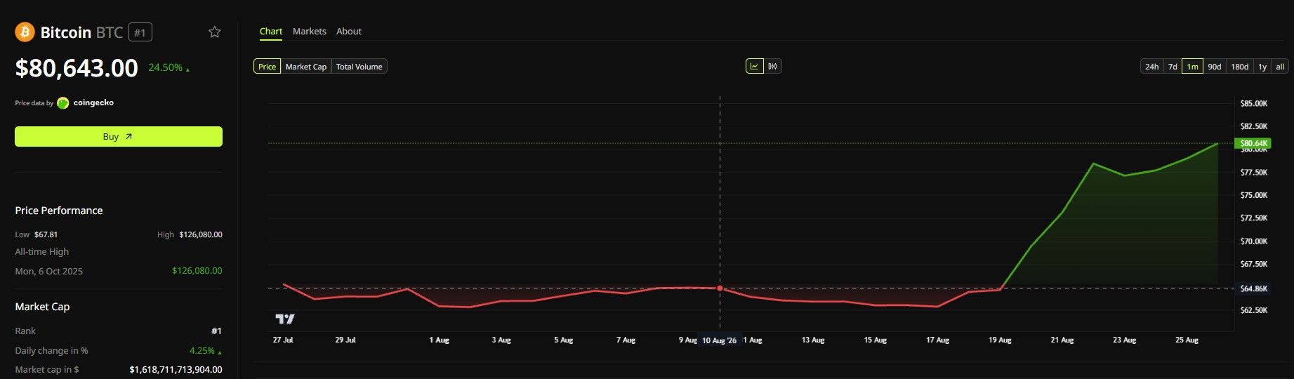 ビットコインの価格推移　出典： BeInCrypto Markets