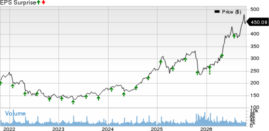 F5, Inc. Price and EPS Surprise