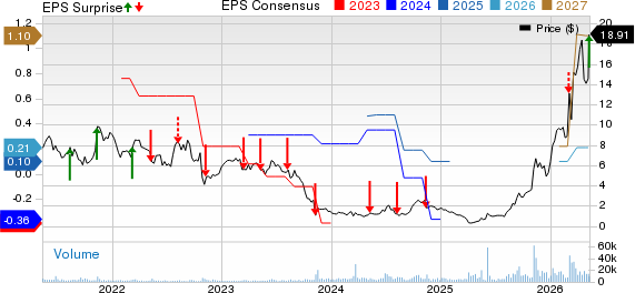Babcock Price, Consensus and EPS Surprise