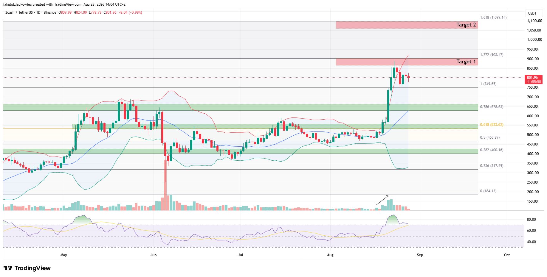 ZEC 일간 차트