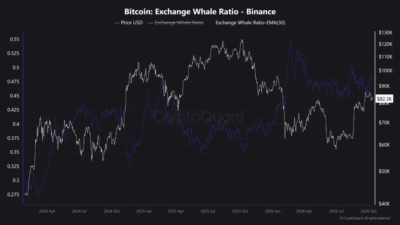 Exchange Whale Ratio на Binance.