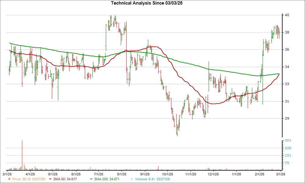 Moving Average Chart for CENT