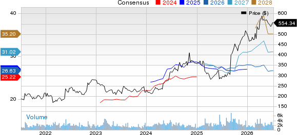 United Therapeutics Corporation Price and Consensus