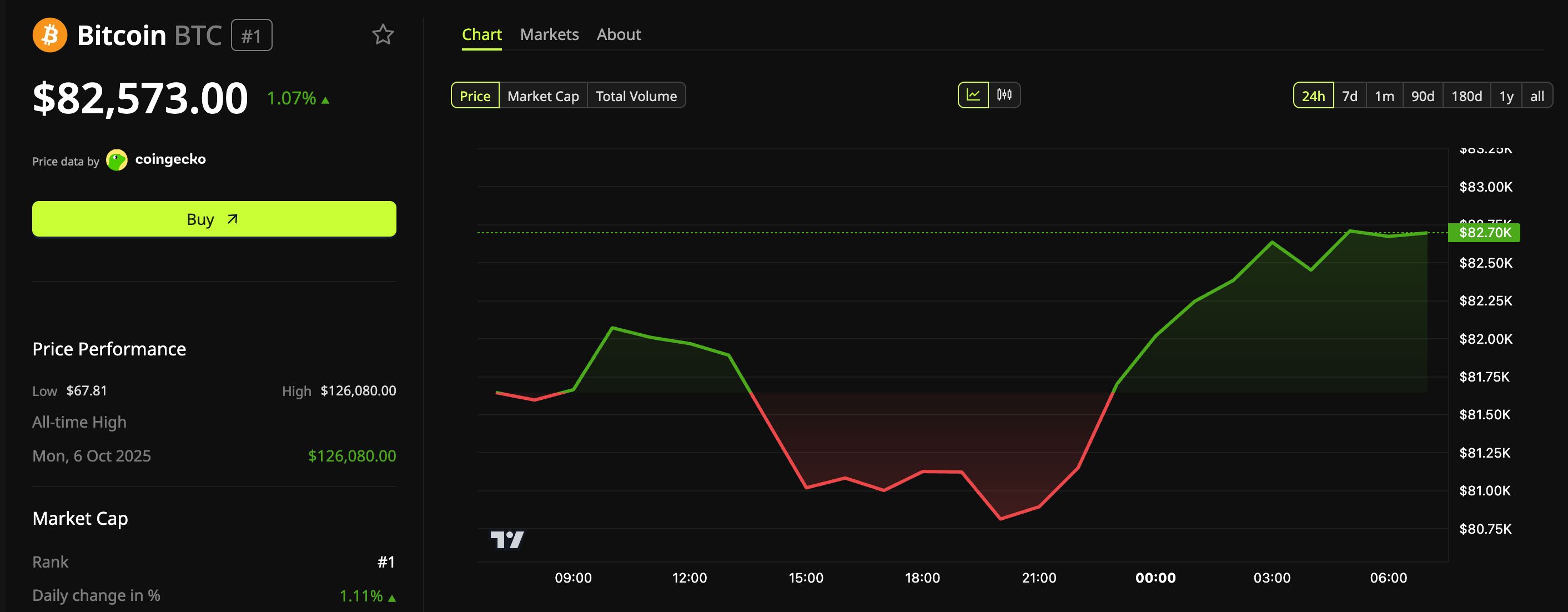 Bitcoin (BTC) Price Performance.