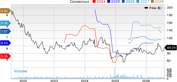 Qorvo, Inc. Price and Consensus