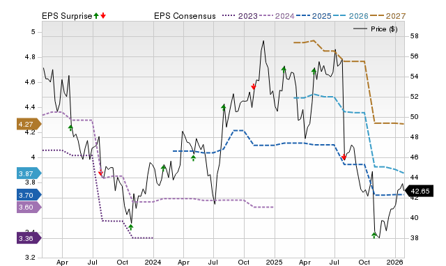 Price, Consensus and EPS Surprise Chart for SLGN