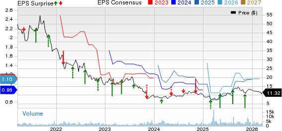 Green Dot Corporation Price, Consensus and EPS Surprise