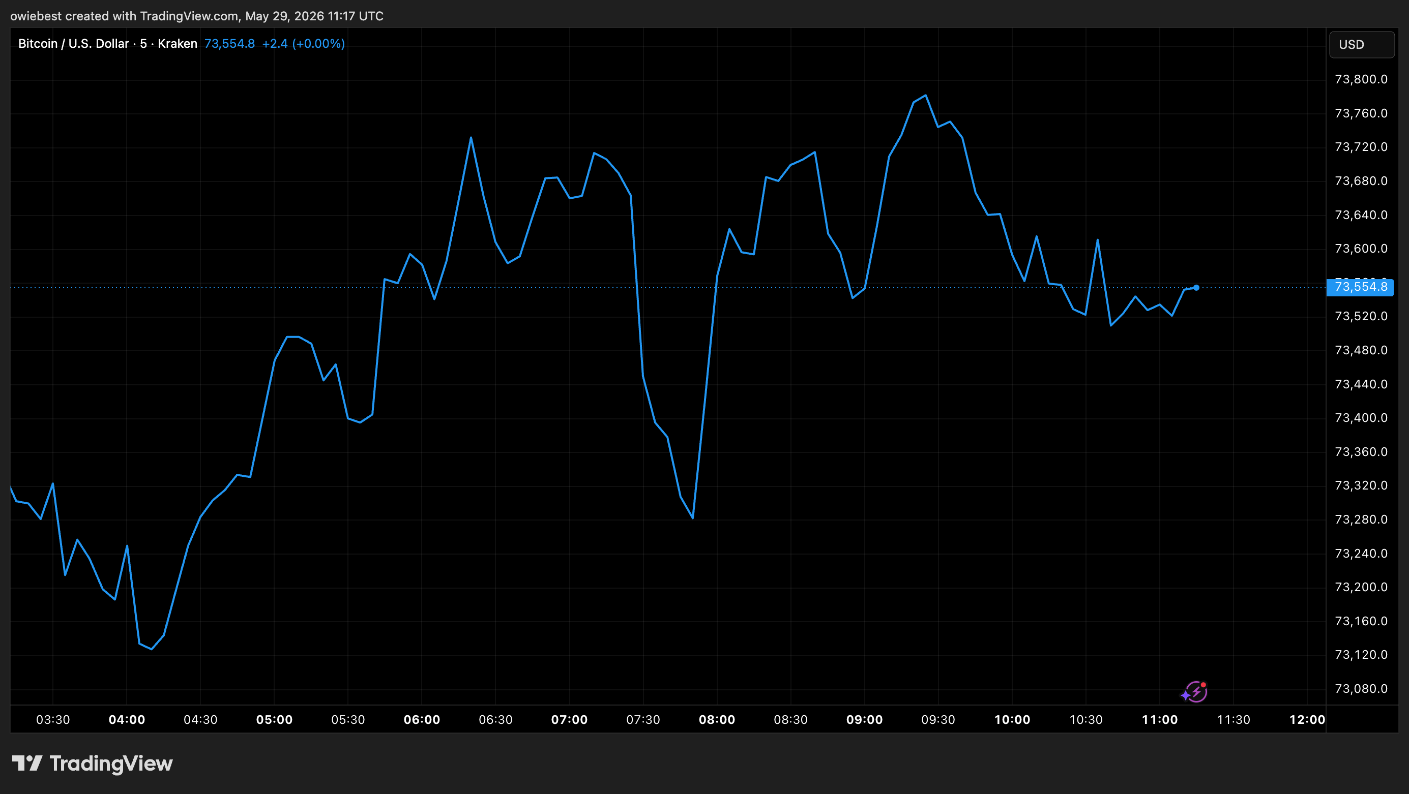 Bitcoin price chart from Tradingview.com