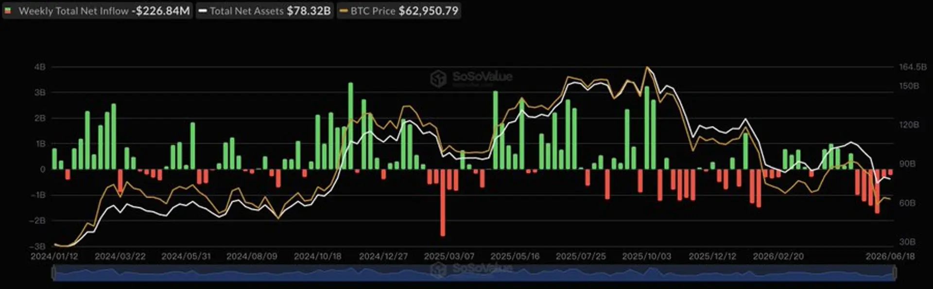 美 비트코인 현물 ETF, 6주 연속 순유출…2억2700만달러 빠져
