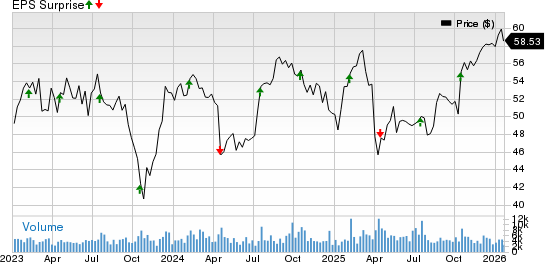 First Industrial Realty Trust, Inc. Price and EPS Surprise