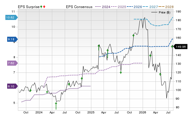 Zacks Price, Consensus and EPS Surprise Chart for HURN