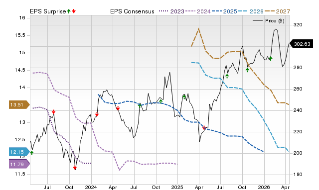 Price, Consensus and EPS Surprise Chart for NSC