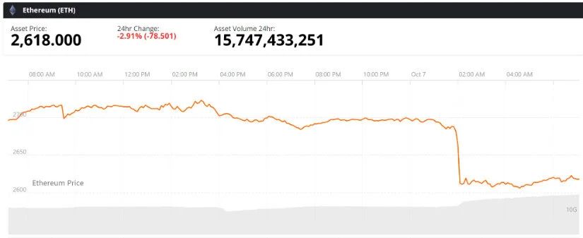 Ethereum (ETH) Price Prediction: ETH Eyes Recovery From $2,600 as $2,666-$2,689 Becomes Resistance