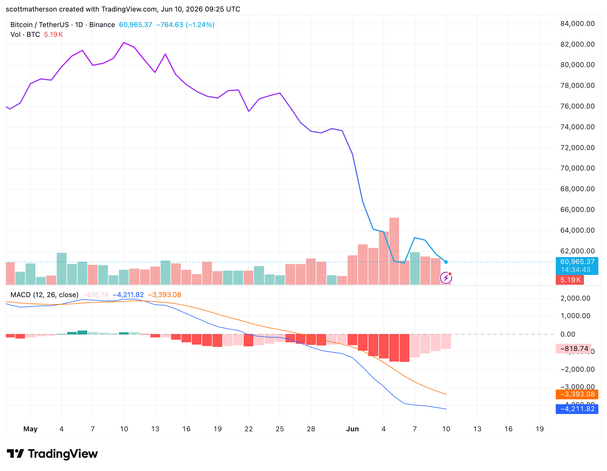 Bitcoin