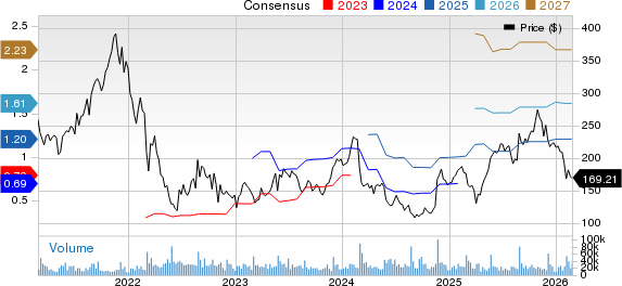 Snowflake Inc. Price and Consensus