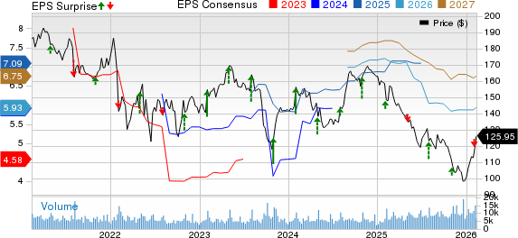 The Clorox Company Price, Consensus and EPS Surprise