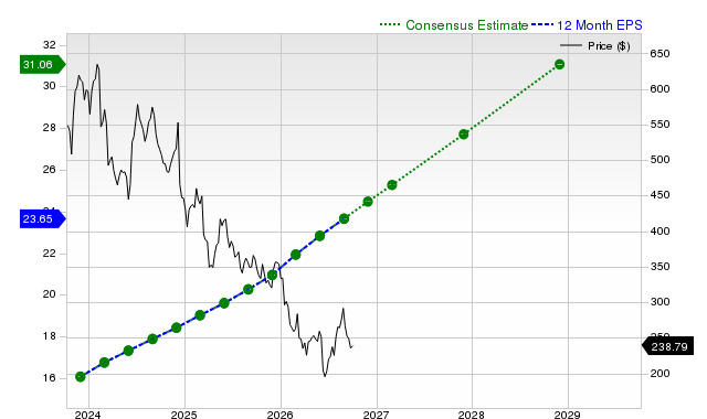 12-month consensus EPS estimate for ADBE