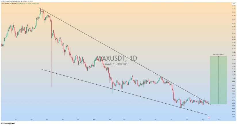 Descending Structure Setting a $15 Breakout