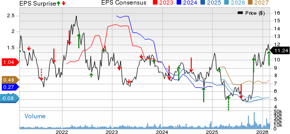 ProPetro Holding Corp. Price, Consensus and EPS Surprise