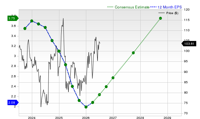 12-month consensus EPS estimate for SBUX