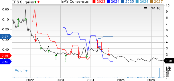 IRIDEX Corporation Price, Consensus and EPS Surprise